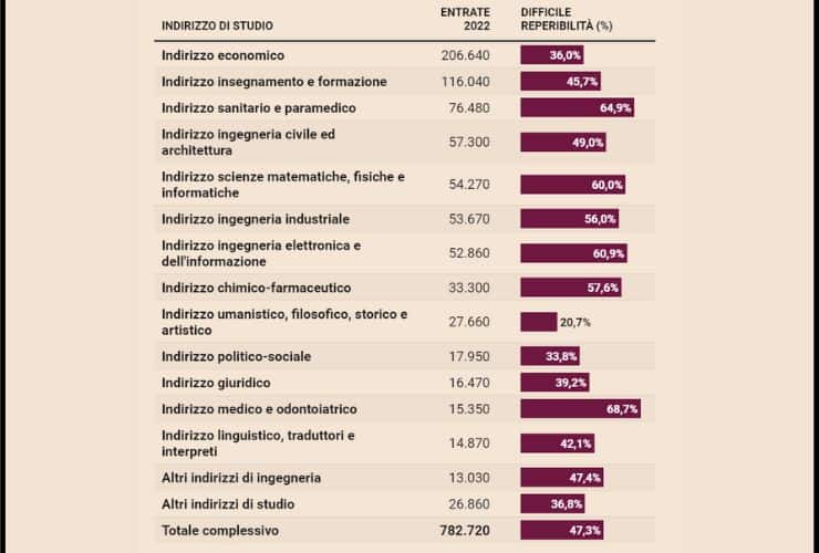 Laureati introvabili, i profili più richiesti nel 2023 - 310123 nursenews.it